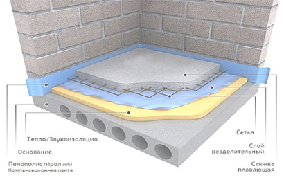 Полусухая стяжка на изоляционном слое Полусухая стяжка пола в Пензе цена за квадратный метр