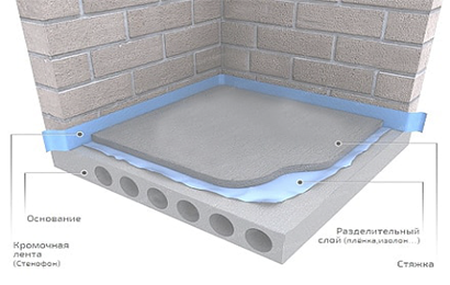 Полусухая стяжка на разделительном слое Полусухая стяжка пола Пенза цены